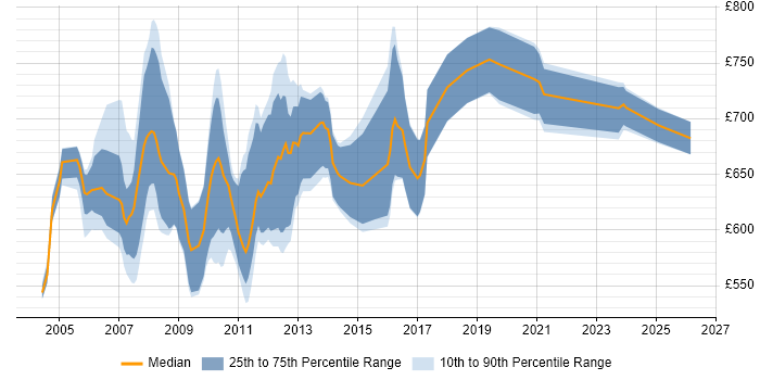 Contractor daily rate distribution trend for Murex Developer job vacancies in the City of London