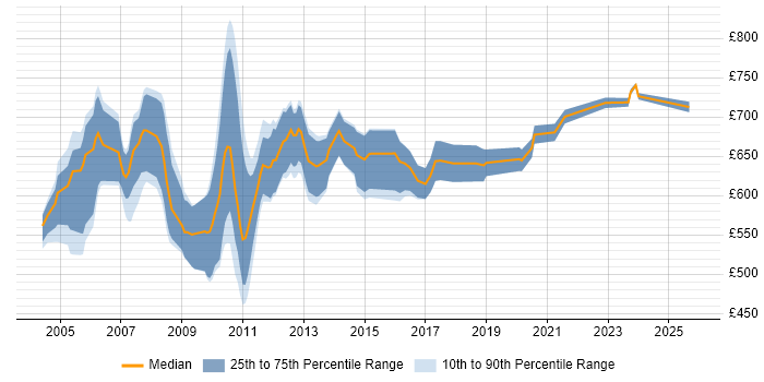 Contractor daily rate distribution trend for jobs in the City of London citing Murex MxML