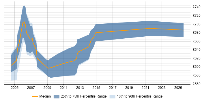 Contractor daily rate distribution trend for Murex Specialist job vacancies in the City of London