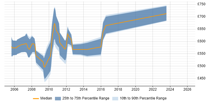 Contractor daily rate distribution trend for Murex Support Analyst job vacancies in the City of London