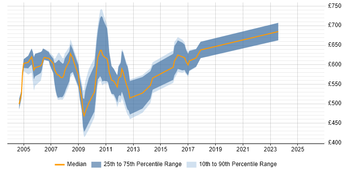 Contractor daily rate distribution trend for Murex Support job vacancies in the City of London