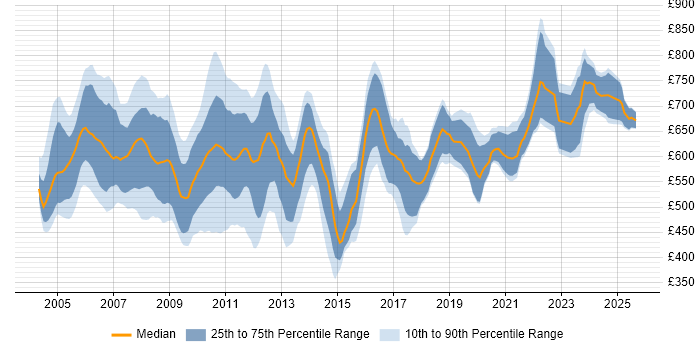 Contractor daily rate distribution trend for jobs in the City of London citing Murex