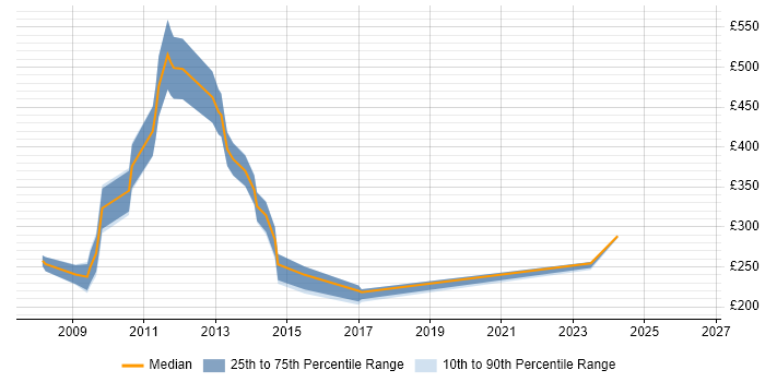 Contractor daily rate distribution trend for jobs in the City of London citing Music Industry