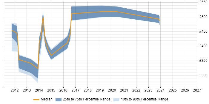 Contractor daily rate distribution trend for jobs in the City of London citing Mustache