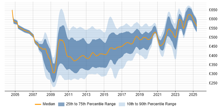 Contractor daily rate distribution trend for jobs in the City of London citing MVC