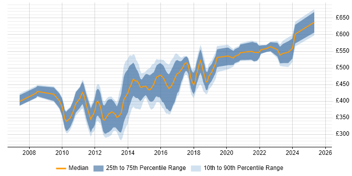 Contractor daily rate distribution trend for jobs in the City of London citing Nagios