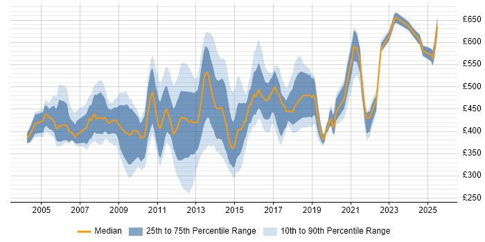 Contractor daily rate distribution trend for jobs in the City of London citing NAS