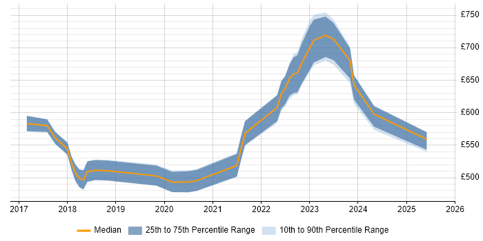 Contractor daily rate distribution trend for jobs in the City of London citing NCSC