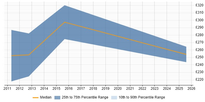 Contractor daily rate distribution trend for jobs in the City of London citing NEBOSH Contractor daily rate distribution trend for jobs in the City of London citing NEBOSH