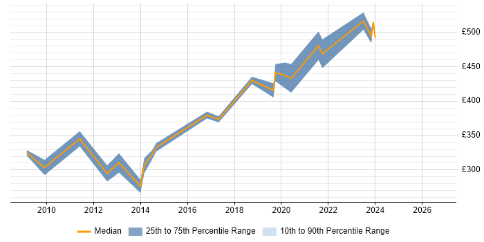 Contractor daily rate distribution trend for jobs in the City of London citing NEC Housing