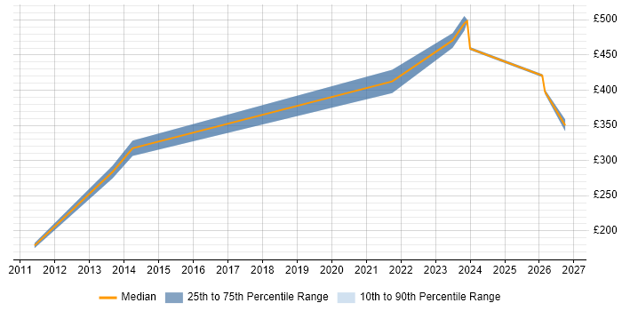 Contractor daily rate distribution trend for jobs in the City of London citing NEC