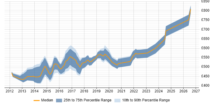 Contractor daily rate distribution trend for jobs in the City of London citing Neo4j
