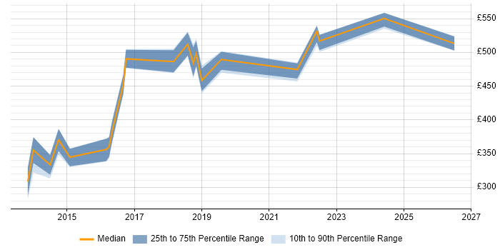 Contractor daily rate distribution trend for jobs in the City of London citing NeoLoad