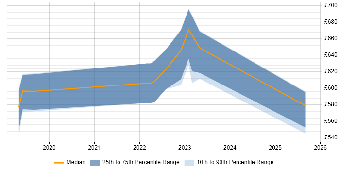 Contractor daily rate distribution trend for jobs in the City of London citing NestJS