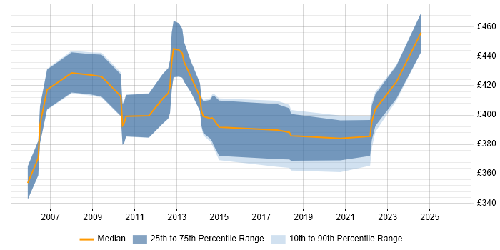 Contractor daily rate distribution trend for NetApp Engineer job vacancies in the City of London