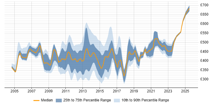 Contractor daily rate distribution trend for jobs in the City of London citing NetApp