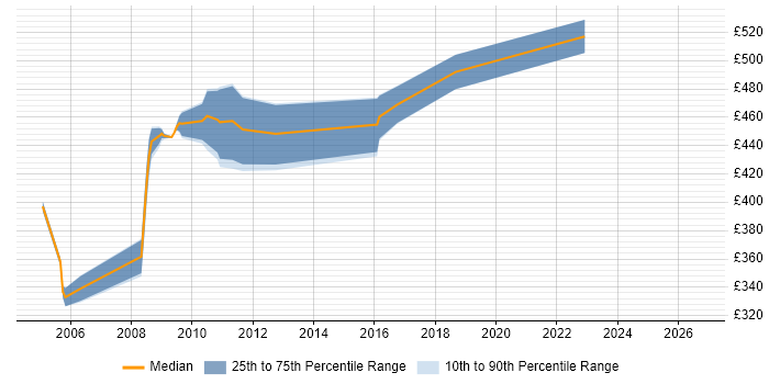 Contractor daily rate distribution trend for jobs in the City of London citing Netcool/OMNIbus