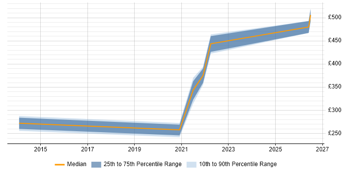 Contractor daily rate distribution trend for jobs in the City of London citing NetDocuments