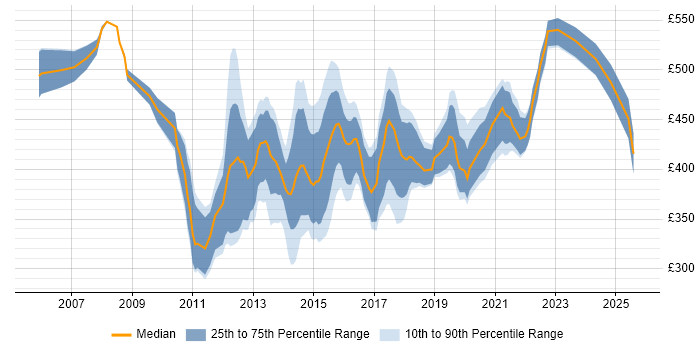 Contractor daily rate distribution trend for jobs in the City of London citing NetScaler