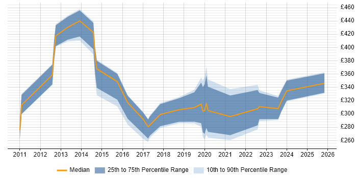 Contractor daily rate distribution trend for jobs in the City of London citing Network+ Certification