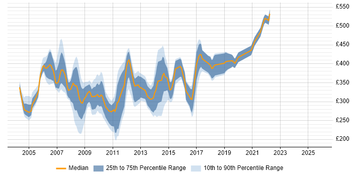 Contractor daily rate distribution trend for Network Analyst job vacancies in the City of London