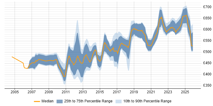 Contractor daily rate distribution trend for Network Architect job vacancies in the City of London
