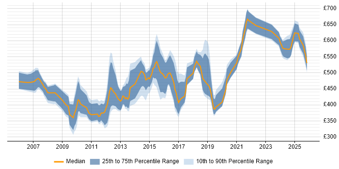 Contractor daily rate distribution trend for jobs in the City of London citing Network Architecture