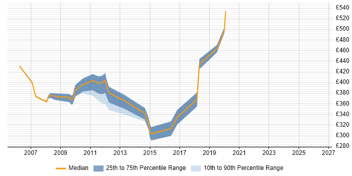 Contractor daily rate distribution trend for Network Deployment Engineer job vacancies in the City of London