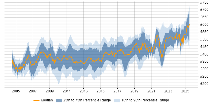 Contractor daily rate distribution trend for Network Engineer job vacancies in the City of London
