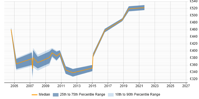 Contractor daily rate distribution trend for Network Implementation Engineer job vacancies in the City of London