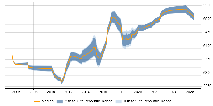 Contractor daily rate distribution trend for Network Infrastructure Engineer job vacancies in the City of London