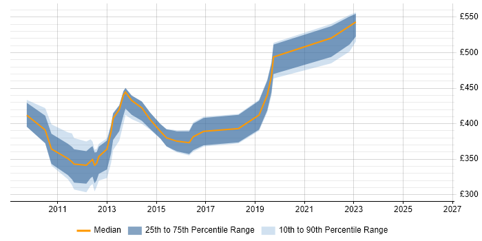 Contractor daily rate distribution trend for jobs in the City of London citing Network Load Balancing
