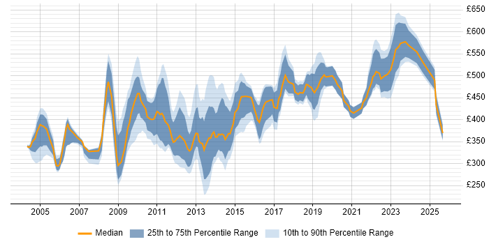 Contractor daily rate distribution trend for jobs in the City of London citing Network Management Contractor daily rate distribution trend for jobs in the City of London citing Network Management