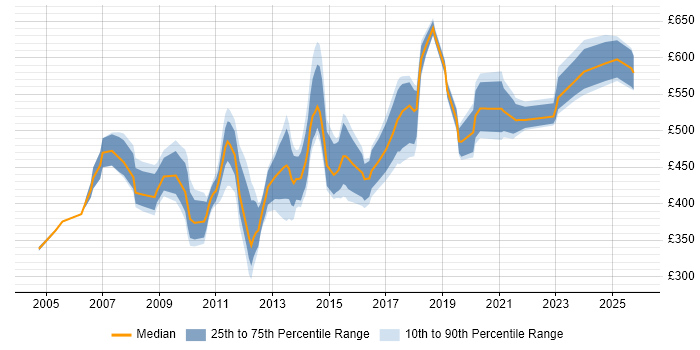 Contractor daily rate distribution trend for Network Manager job vacancies in the City of London