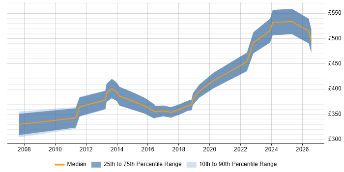 Contractor daily rate distribution trend for Network Operations Engineer job vacancies in the City of London