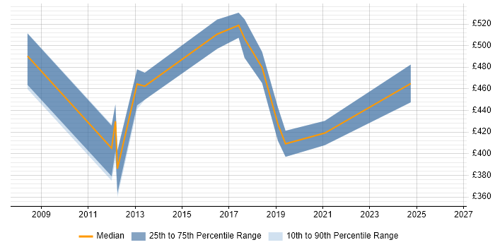 Contractor daily rate distribution trend for jobs in the City of London citing Network Optimisation