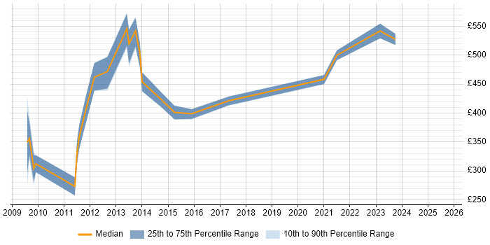 Contractor daily rate distribution trend for jobs in the City of London citing Network Planning Contractor daily rate distribution trend for jobs in the City of London citing Network Planning
