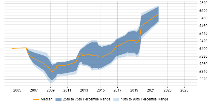 Contractor daily rate distribution trend for Network Security Analyst job vacancies in the City of London