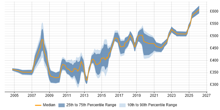 Contractor daily rate distribution trend for Network Security Engineer job vacancies in the City of London