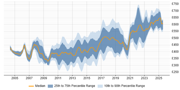 Contractor daily rate distribution trend for jobs in the City of London citing Network Security