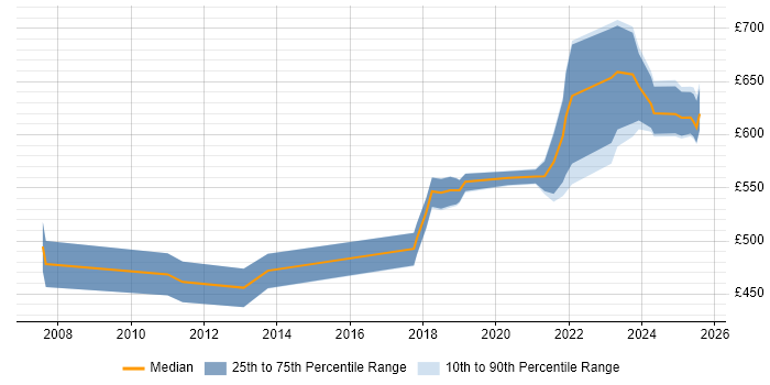 Contractor daily rate distribution trend for jobs in the City of London citing Network Segmentation Contractor daily rate distribution trend for jobs in the City of London citing Network Segmentation