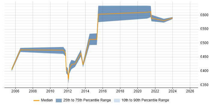 Contractor daily rate distribution trend for Network Services Manager job vacancies in the City of London