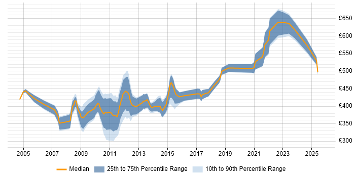 Contractor daily rate distribution trend for Network Specialist job vacancies in the City of London Contractor daily rate distribution trend for Network Specialist job vacancies in the City of London