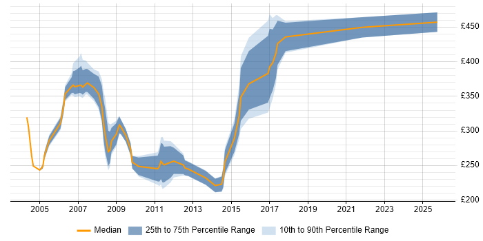 Contractor daily rate distribution trend for Network Support Analyst job vacancies in the City of London