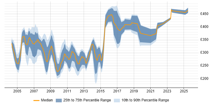 Contractor daily rate distribution trend for Network Support job vacancies in the City of London