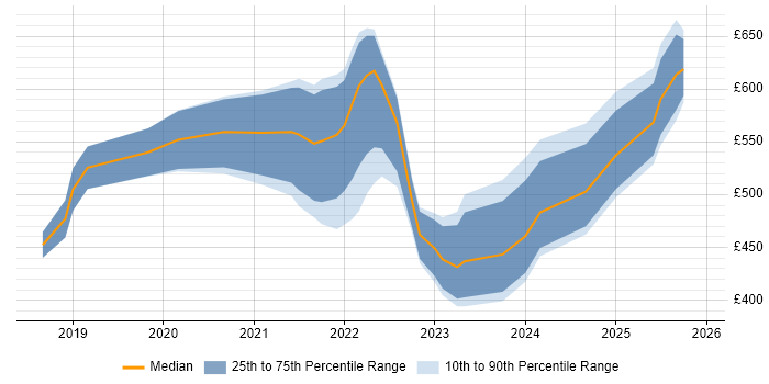 Contractor daily rate distribution trend for jobs in the City of London citing Next.js