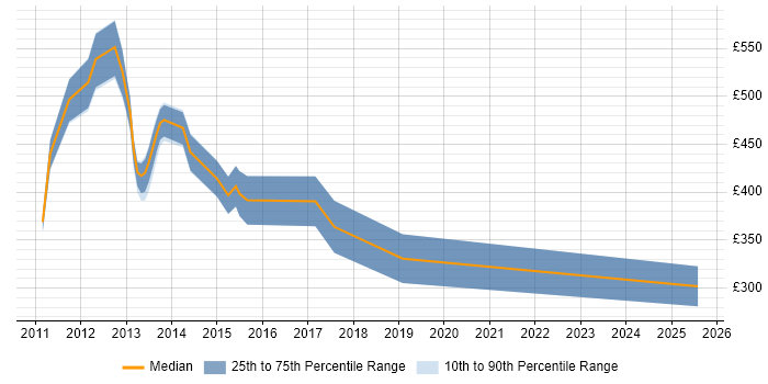 Contractor daily rate distribution trend for jobs in the City of London citing NFC