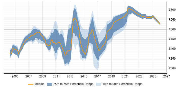 Contractor daily rate distribution trend for jobs in the City of London citing NFS