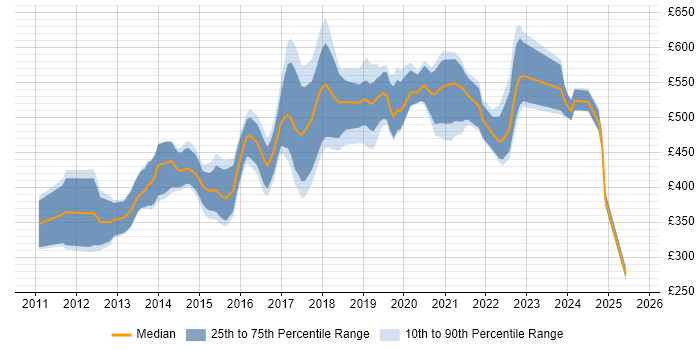 Contractor daily rate distribution trend for jobs in the City of London citing nginx