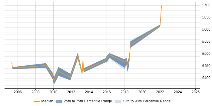 Contractor daily rate distribution trend for jobs in the City of London citing NGN